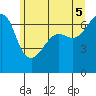 Sunset Beach tide chart for Thursday, June 5, 2025