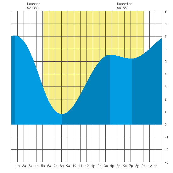 Sunset Beach tide chart for Friday, June 6, 2025