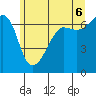 Sunset Beach tide chart for Friday, June 6, 2025