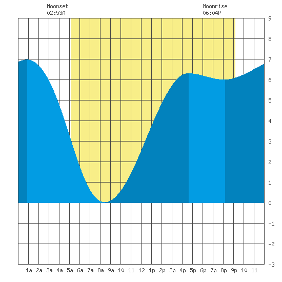 Sunset Beach tide chart for Saturday, June 7, 2025