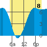 Sunset Beach tide chart for Sunday, June 8, 2025