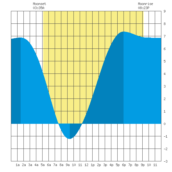 Sunset Beach tide chart for Monday, June 9, 2025