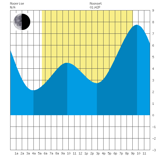 Sunset Beach tide chart for Thursday, July 17, 2025