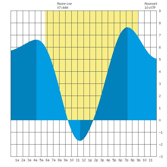 Sunset Beach tide chart for Saturday, July 26, 2025