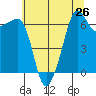 Sunset Beach tide chart for Saturday, July 26, 2025