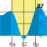 Sunset Beach tide chart for Sunday, July 27, 2025