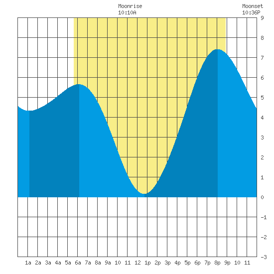 Sunset Beach tide chart for Monday, July 28, 2025