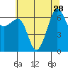 Sunset Beach tide chart for Monday, July 28, 2025
