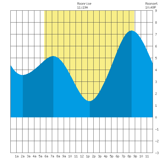 Sunset Beach tide chart for Tuesday, July 29, 2025
