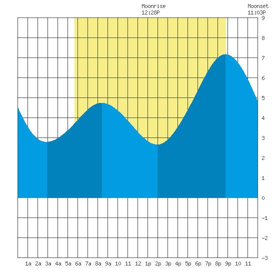 Sunset Beach tide chart for Wednesday, July 30, 2025