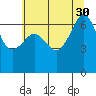 Sunset Beach tide chart for Wednesday, July 30, 2025