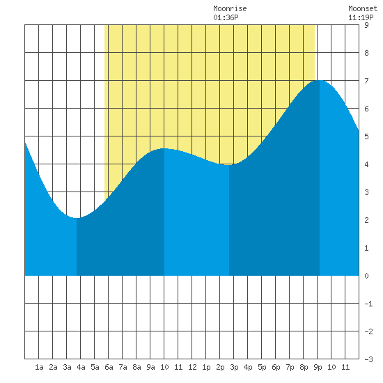 Sunset Beach tide chart for Thursday, July 31, 2025