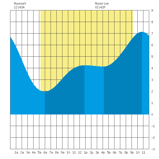 Sunset Beach tide chart for Thursday, July 3, 2025