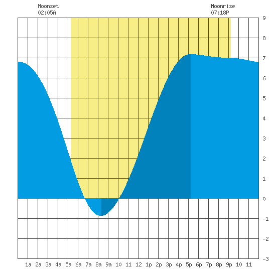 Sunset Beach tide chart for Monday, July 7, 2025