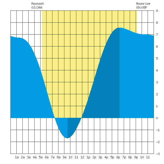 Sunset Beach tide chart for Wednesday, July 9, 2025