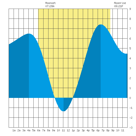 Sunset Beach tide chart for Sunday, August 10, 2025
