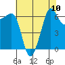 Sunset Beach tide chart for Sunday, August 10, 2025