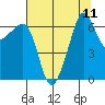 Sunset Beach tide chart for Monday, August 11, 2025