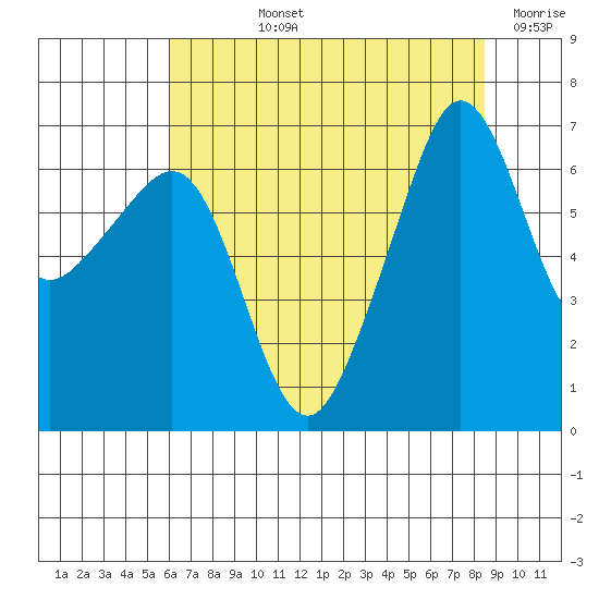 Sunset Beach tide chart for Tuesday, August 12, 2025