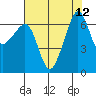 Sunset Beach tide chart for Tuesday, August 12, 2025