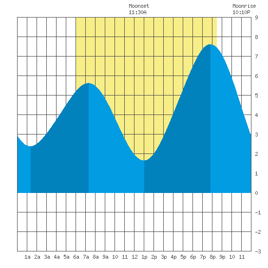 Sunset Beach tide chart for Wednesday, August 13, 2025