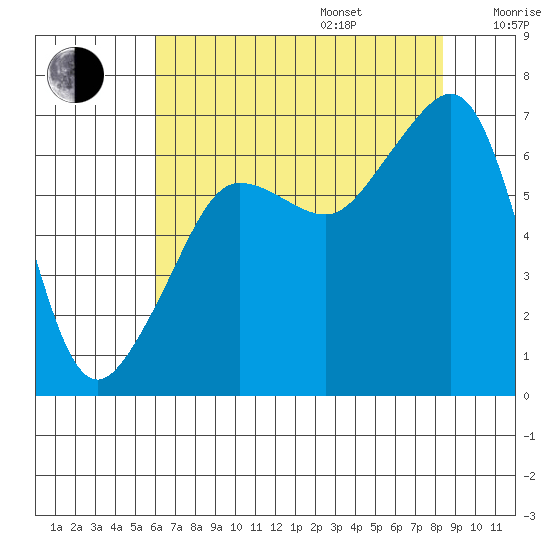 Sunset Beach tide chart for Friday, August 15, 2025