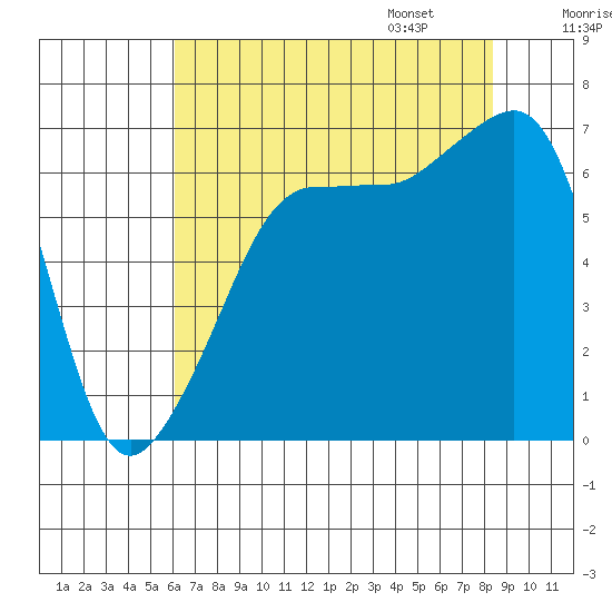 Sunset Beach tide chart for Saturday, August 16, 2025