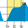 Sunset Beach tide chart for Saturday, August 16, 2025