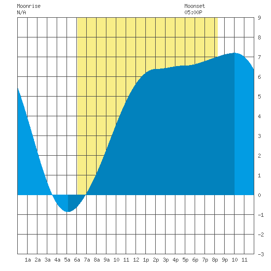 Sunset Beach tide chart for Sunday, August 17, 2025