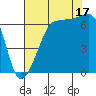 Sunset Beach tide chart for Sunday, August 17, 2025
