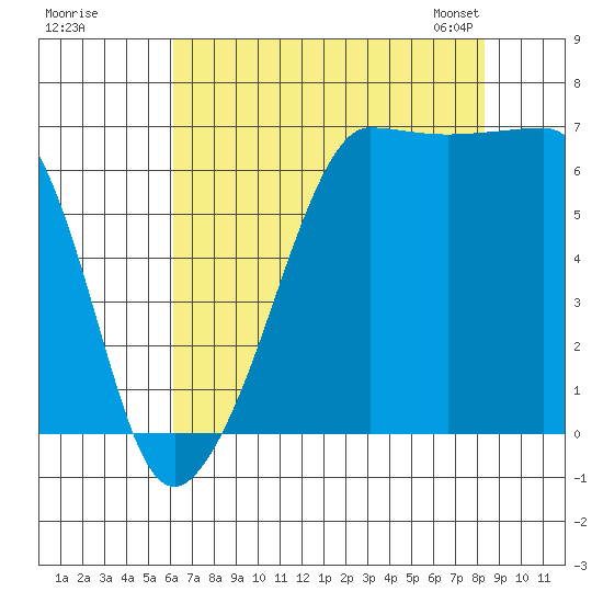 Sunset Beach tide chart for Monday, August 18, 2025