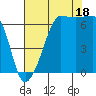 Sunset Beach tide chart for Monday, August 18, 2025