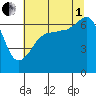 Sunset Beach tide chart for Friday, August 1, 2025