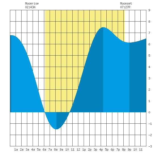 Sunset Beach tide chart for Wednesday, August 20, 2025