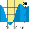 Sunset Beach tide chart for Wednesday, August 20, 2025