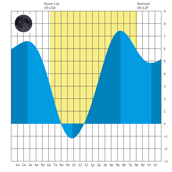 Sunset Beach tide chart for Friday, August 22, 2025