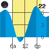 Sunset Beach tide chart for Friday, August 22, 2025