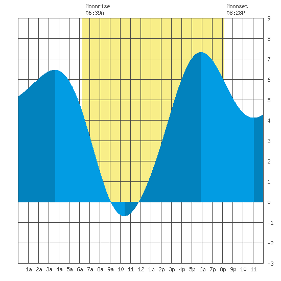 Sunset Beach tide chart for Saturday, August 23, 2025