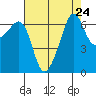 Sunset Beach tide chart for Sunday, August 24, 2025