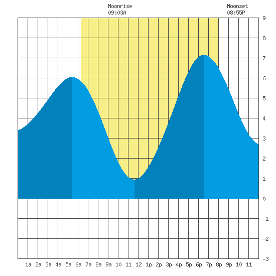 Sunset Beach tide chart for Monday, August 25, 2025