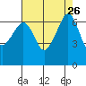 Sunset Beach tide chart for Tuesday, August 26, 2025