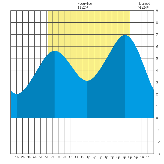 Sunset Beach tide chart for Wednesday, August 27, 2025