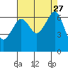 Sunset Beach tide chart for Wednesday, August 27, 2025