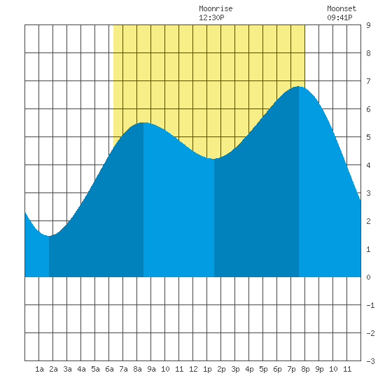 Sunset Beach tide chart for Thursday, August 28, 2025