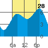 Sunset Beach tide chart for Thursday, August 28, 2025
