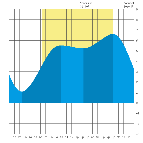 Sunset Beach tide chart for Friday, August 29, 2025