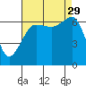 Sunset Beach tide chart for Friday, August 29, 2025