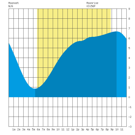 Sunset Beach tide chart for Saturday, August 2, 2025