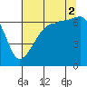 Sunset Beach tide chart for Saturday, August 2, 2025