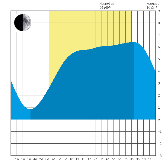 Sunset Beach tide chart for Saturday, August 30, 2025